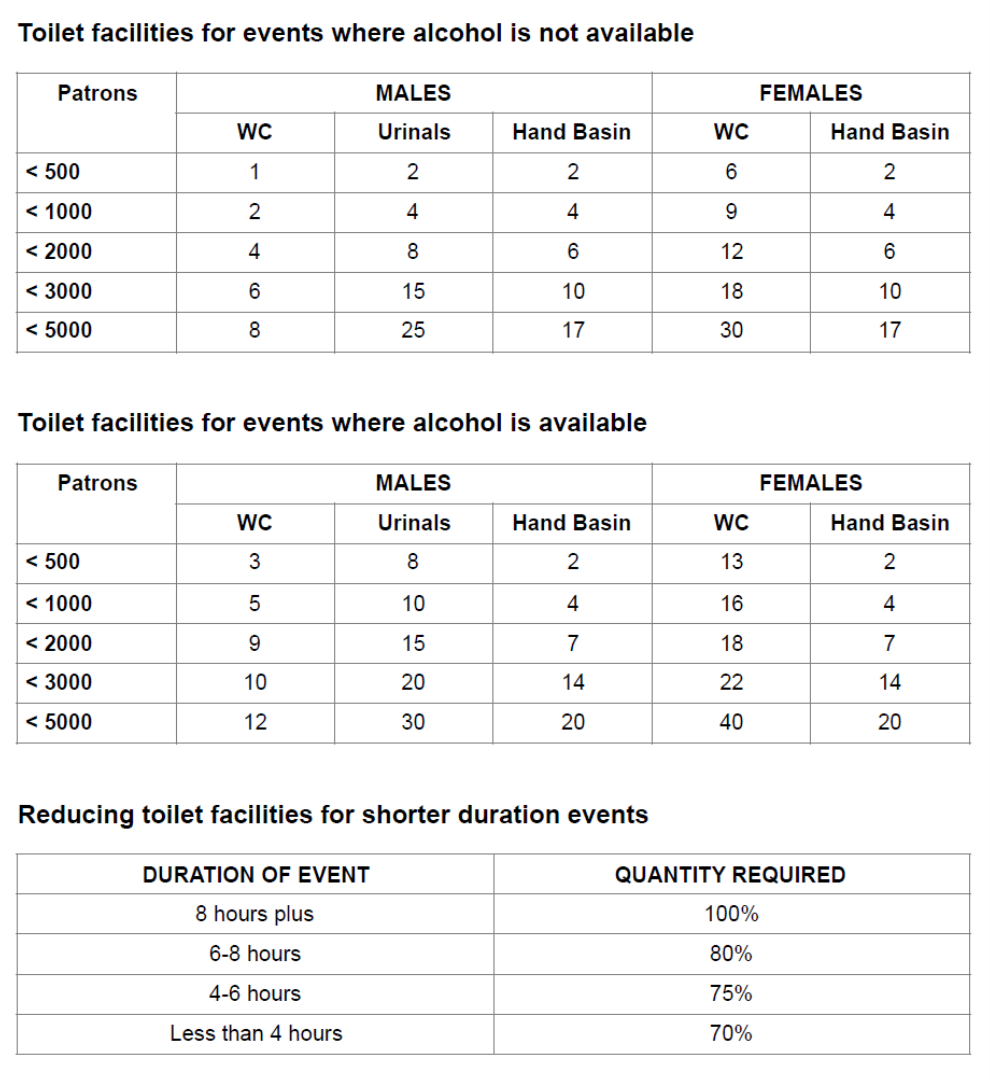 A table showing toilet facilities 
